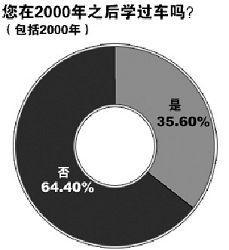 驾考潜规则:平均送礼502元