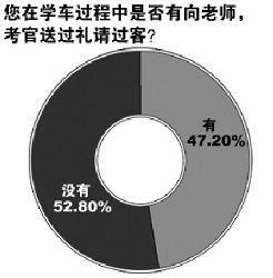 驾考潜规则:平均送礼502元