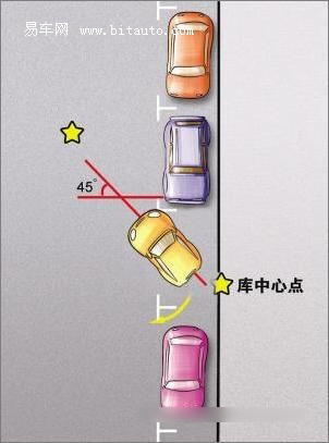 用车尾去找车库的中心点，然后保持约45度角的位置入库。当车尾快碰到马路牙子后，快速反打方向盘，将车头送入车位，最后微调即可。
